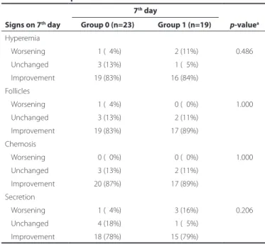 Table 5. Evolution of signs presented by patients on the 3 rd  day of  treatment compared to the initial consultation