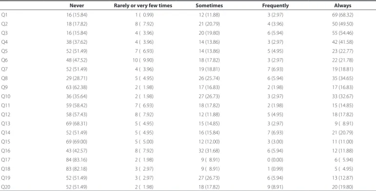 Table 1. Answers for the 20 questions (Q1 to Q20) with absolute numbers and the percentage for each one of them in brackets 