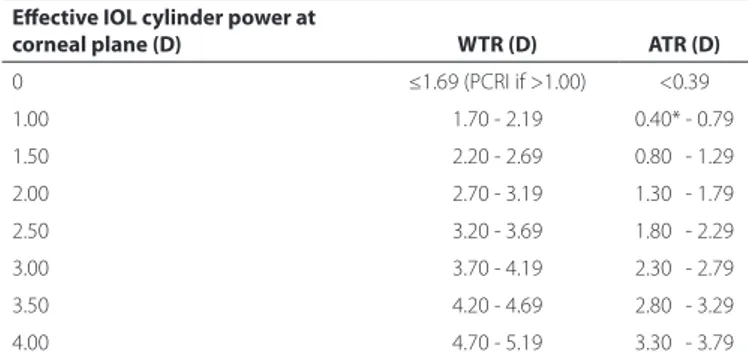 Table 1. Baylor Toric IOL Nomogram* (postoperative target: up to 0.40 D  WTR astigmatism)