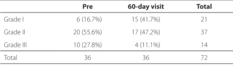 Table 1. Distribution of patients according to the classiication of  Tan et al. (6)  before and 60 days after one application of 0.5 ml of  bevacizumab (2.5 mg/0.1 ml)