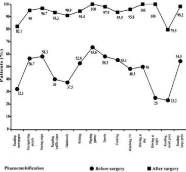 Figure 2. Average VF-14 score per question before and after surgery among patients  who underwent phacoemulsiication.