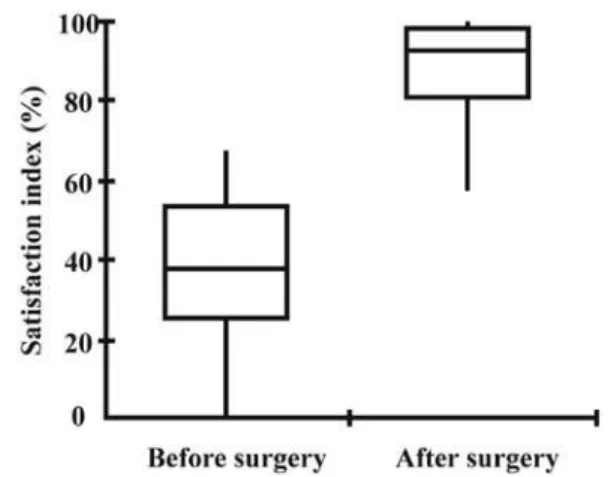 Table 1. Patient visual acuity before and after cataract surgery accor- accor-ding to surgical procedure