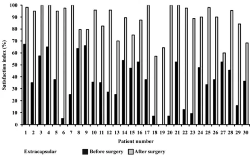 Figure 5. Satisfaction analysis among patients who underwent extracapsular cataract extraction