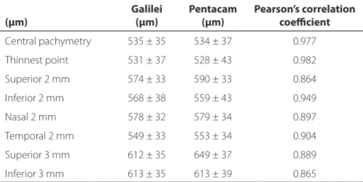 Table 1. Correlation of pachymetry measurements between the dual  Scheimplug system (Galilei) and the single Scheimplug system  (Pentacam) (μm) Galilei (μm) Pentacam (μm) Pearson’s correlation coeicient Central pachymetry 535 ± 35 534 ± 37 0.977 Thinnest p