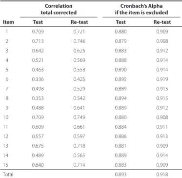 Table 3. Reliability: Internal consistency of the portuguese version  of CISS (convergence insuiciency symptom survey) questionnaire  (CISSvp)