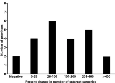 Figure 2. Percentage changes in the number of cataract surgeries categorized by value.