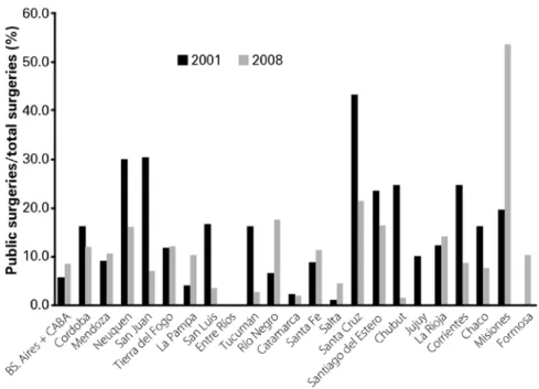 Figure 3. The number of public surgeries as a percentage of the total number of surgeries performed in 2001 and 2008 by province.