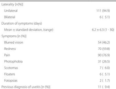 Table 3. Clinical characteristics of patients with active uveitis treated at  the emergency eye care center of Fundação Altino Ventura, Recife, brazil  between March and July 2012 (n=117)