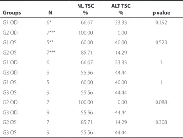 Table 4. Ishihara color test: Comparison between groups G1 and G3  (OU) and G2 and G3 (OU)