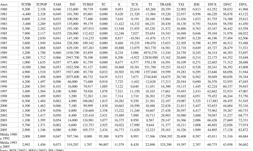Tabela 2A  Brasil (1980 a 2005) 
