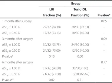 Table 3. Refractive predictability at 1, 3, and 6 months after surgery Group
