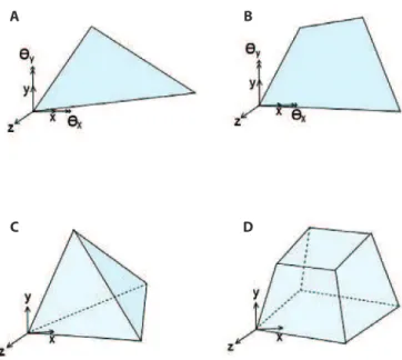 Figure 1. Common shell and solid elements used for inite element analysis (FEA) of the  cornea