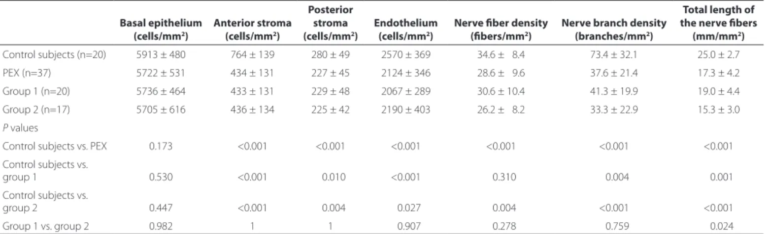 Table 1. Corneal confocal microscopic variables in patients with PEX and healthy control subjects