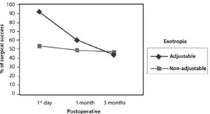 Figure 2. Surgical success at day 1 st , 1 month and 3 months for patients with Exotropia,  according to surgical technique.