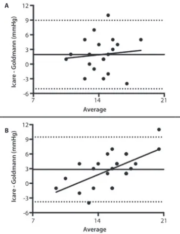 Figure 2. Correlations between central corneal thickness (CCT) and intraocular pressure  (IOP) acquired with Goldmann applanation tonometry (GAT) and rebound tonometry  (RBT)