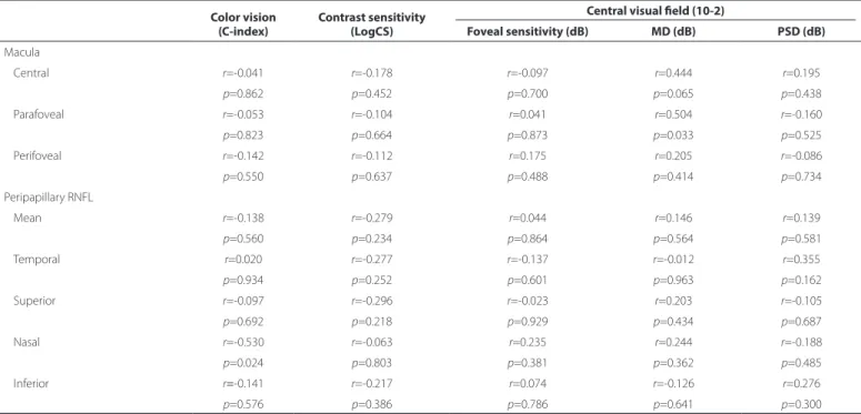 Table 5. Spearman’s correlation coeicients for contrast sensitivity, color vision, and visual ield versus retinal thickness in eyes with inactive zone  2 and 3 toxoplasmic retinochoroiditis (n=20)