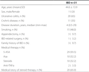 Table 1. Clinical characteristics of inlammatory bowel disease (IBD)  patients