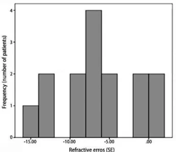 Figure 3. Distribution of refractive errors in group II.