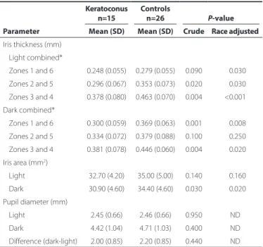 Table 3. Diagnostic accuracy of iris parameters for keratoconus diagnosis