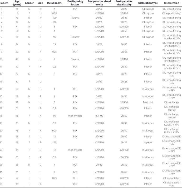 Table 1. Patient details Patient Age 