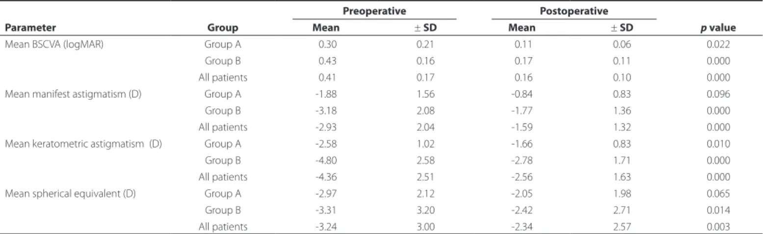 Table 1 shows details of the postoperative results from the last  follow-up. The mean manifest astigmatism decreased from -1.88 D  Table 1