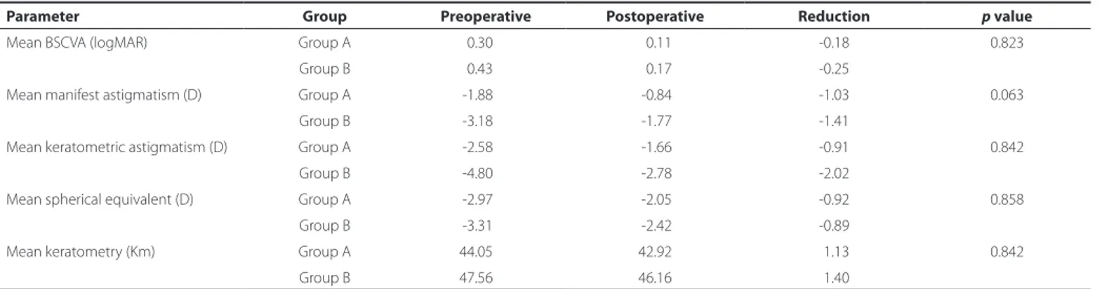 Figure 1. Preoperative x postoperative results.
