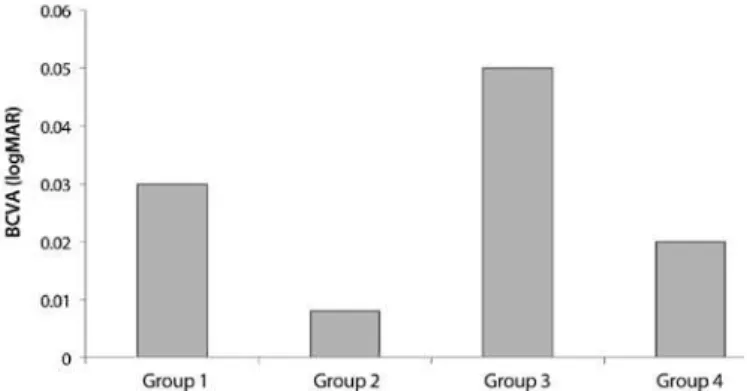 Figure 5 .  Mean post-procedural IOP in each group.