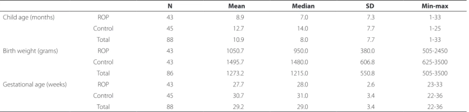 Table 1. Sample description about child age, birth weight and gestational age