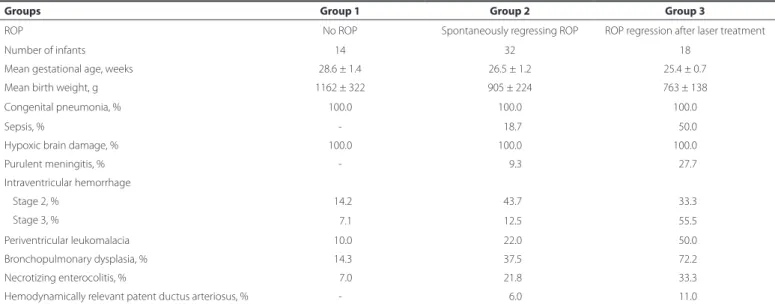 Table 1. Characteristics of premature infants in study groups 