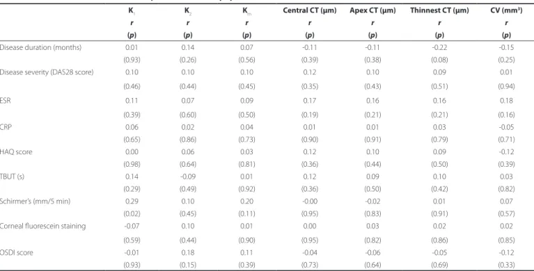 Table 3. The correlations between corneal parameters and dry eye tests and clinical variables of rheumatoid arthritis