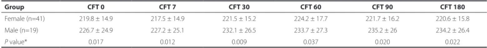 Table 3. Distribution of mean CFT (µm) in patients with no other ophthalmopathies by follow-up length (days) and sex