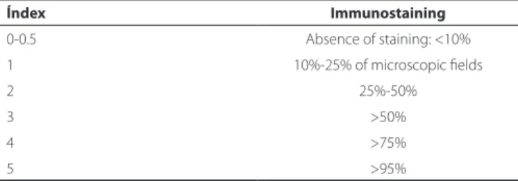 Table 1. Classiication by semi-quantitative index of immunostaining  in the corneal epithelium (Stern et al