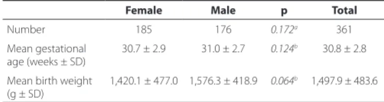 Table 1. Comparison of mean gestational age and mean birth weight  among male and female infants 