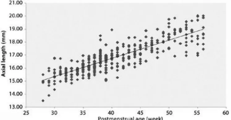 Figure 4 .  Relationship between axial length and postmenstrual age (r=0.845, df=938,  p<0.001)