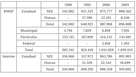 Tabela 5 – Taxa de participação da população de 15 a 17 anos e das  matrículas de Ensino Médio, estado de São Paulo, todas as redes, 