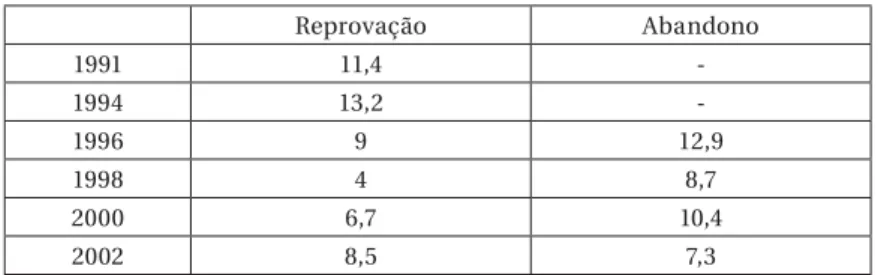 Tabela 9 – Taxa de Reprovação e de Abandono Ensino Médio,  Estado de São Paulo