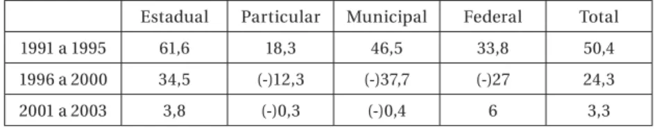 Tabela 4 – Taxa de crescimento das matrículas no Ensino Médio por  dependência administrativa, estado de São Paulo, 1991-2003 (%)