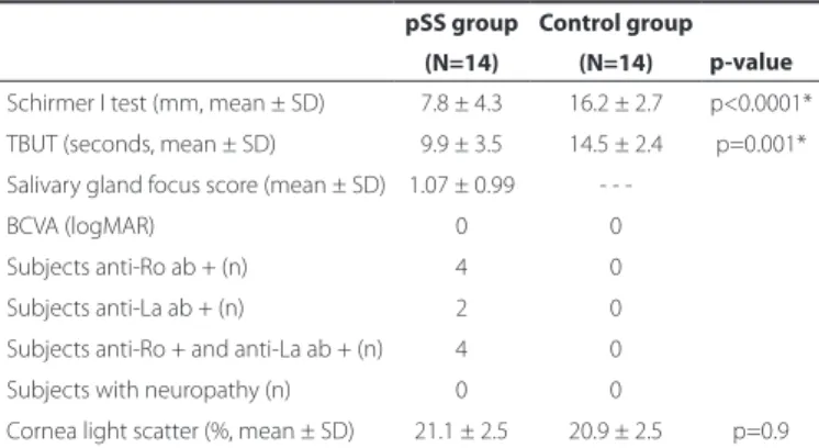 Table 1. All relevant clinical data of primary Sjögren’s syndrome (pSS)  patients 