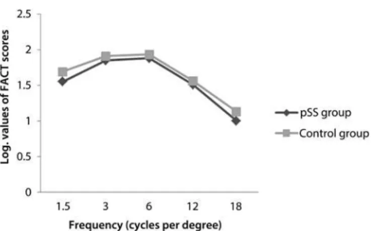 Figure 2. The mean functional visual acuity contrast test (FACT) scores in terms of lo­