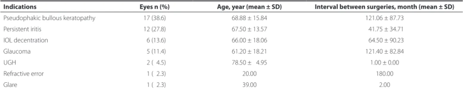 Table 1. Characteristics of patients with AC and PC IOL explantation
