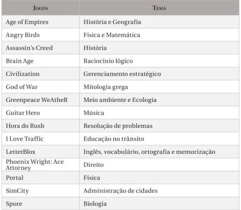 Tabela 2 – Exemplos de Jogos Digitais