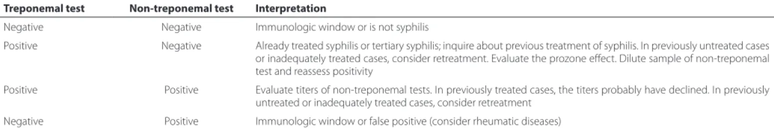 Table 1. Interpretation of diagnostic tests for syphilis in cases of uveitis (6) Treponemal test Non-treponemal test Interpretation