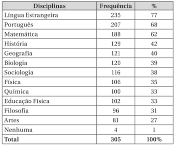 Tabela 3 – Contribuição das Disciplinas Escolares