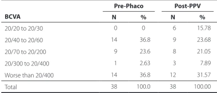 Table 1 shows the general view of the BCVA values prior to pha- pha-coemulsification (BCVA pre-surgery) and 30 days after vitrectomy (BCVA  post-surgery).