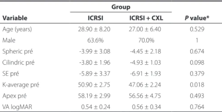 Table 1. Evaluation of associated factors with conus progression after  ICRS Variable Group P value*ICRSIICRSI + CXL Age (years) 28.90 ± 8.20 27.00 ± 6.40 0.529 Male 63.6% 70.0% 1 Spheric pré -3.99 ± 3.08 -4.45 ± 2.18 0.674 Cilindric pré -3.80 ± 1.96 -4.93
