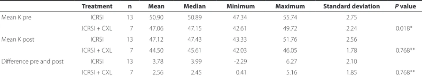 Table 3. Diferences in mean keratometric data between groups