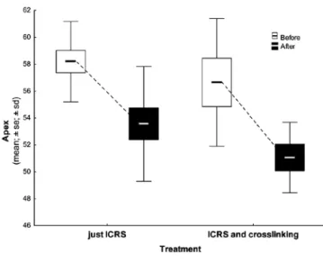 Table 5. Follow-up of the ICRS + crosslinking group after 3 months Variable Pré Pós 3 m P value* VA CC 20.00 ± 0.00 20.00 ± 0 .00  -VA logMAR pré 0.56 ± 0.34 0.21 ± 0.12 0.007 Spheric pré -4.45 ± 2.18 -2.33 ± 3.13 0.007 Cilindric pré -4.93 ± 1.03 -2.30 ± 1