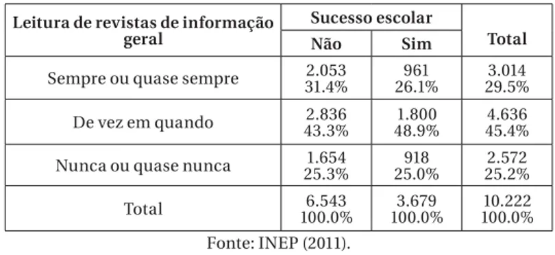 Tabela 4 – Leitura de Sites da Internet