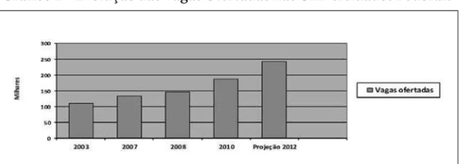 Gráfico 2 – Evolução das Vagas Ofertadas nas Universidades Federais