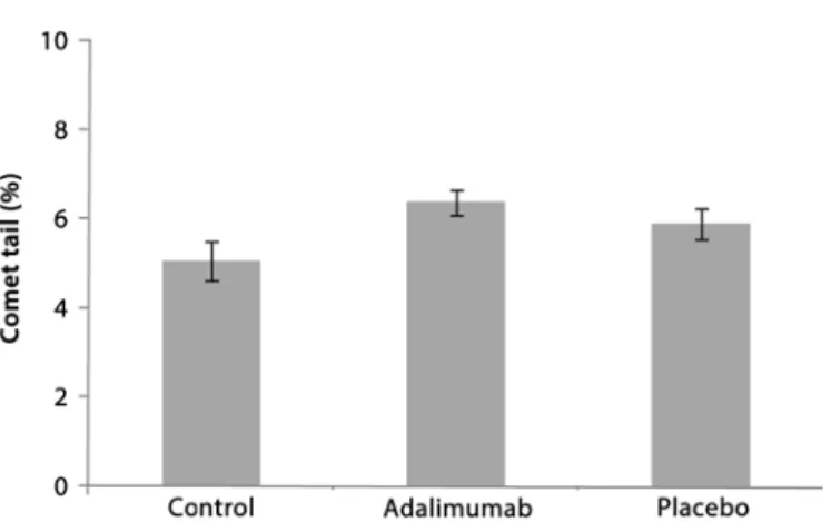 Figure 3. Damage index of retinal cells as determined by comet assay. Error bars (± stan- stan-dard error).